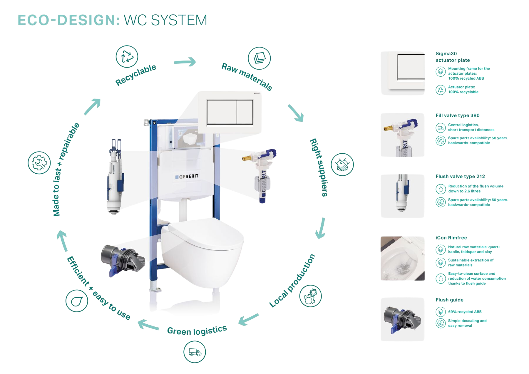 Geberit Eco-Design WC System